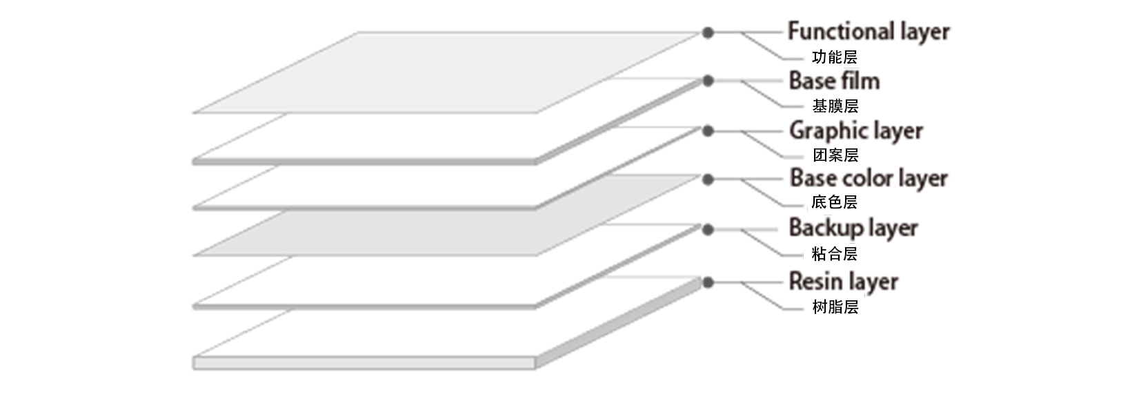 IMR-TJプロセスの階層構造図
